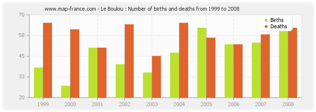 Le Boulou : Number of births and deaths from 1999 to 2008